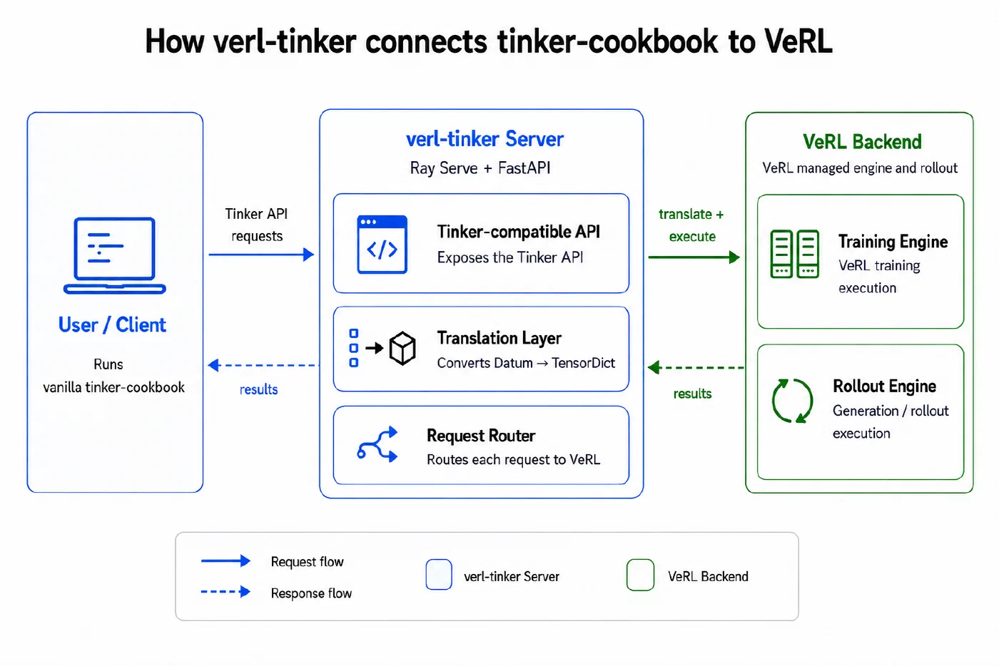 Architecture of the request and response flow from a Tinker Cookbook client through the verl-tinker server to the verl backend