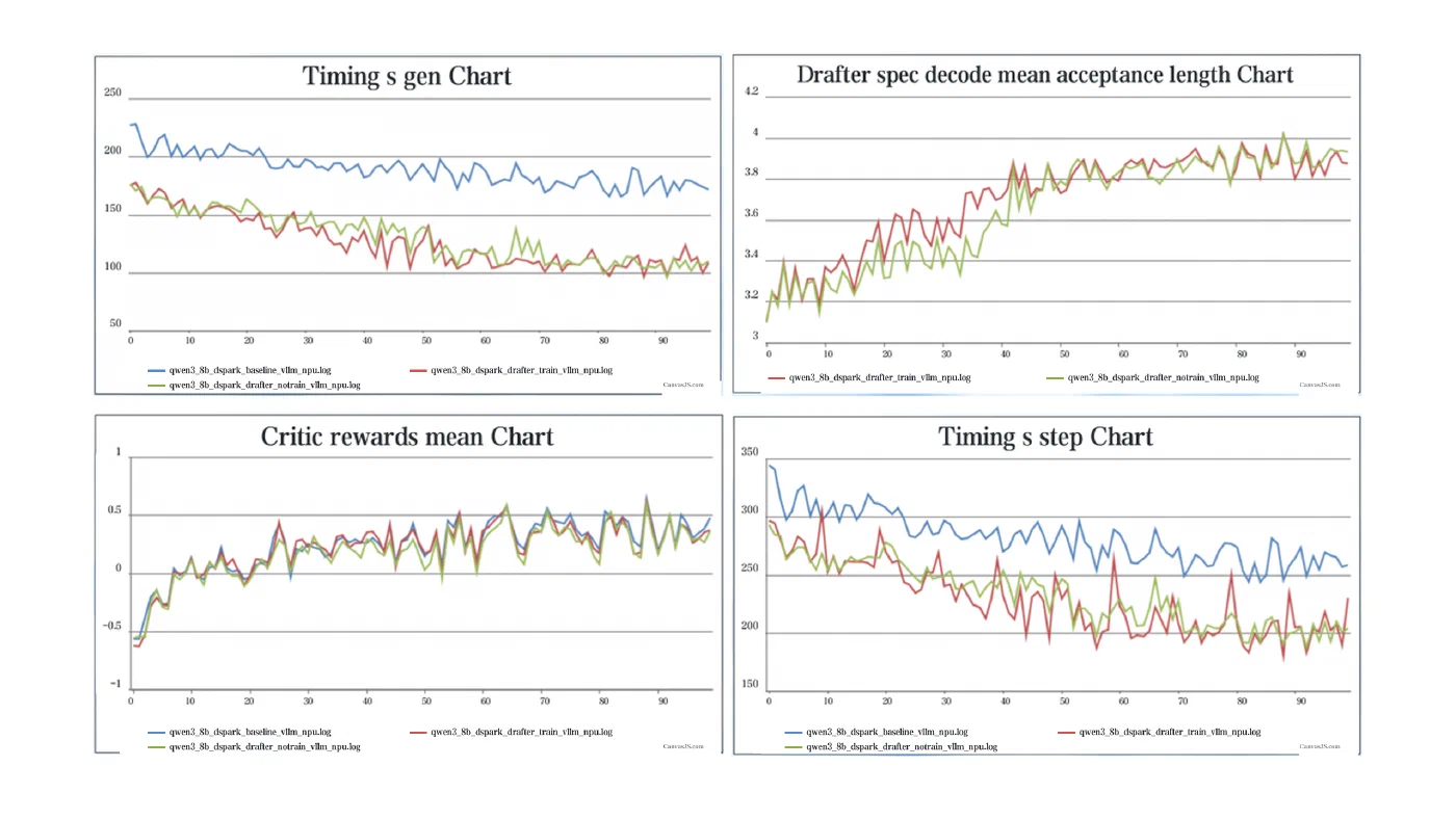 DSpark experiment results on NPU