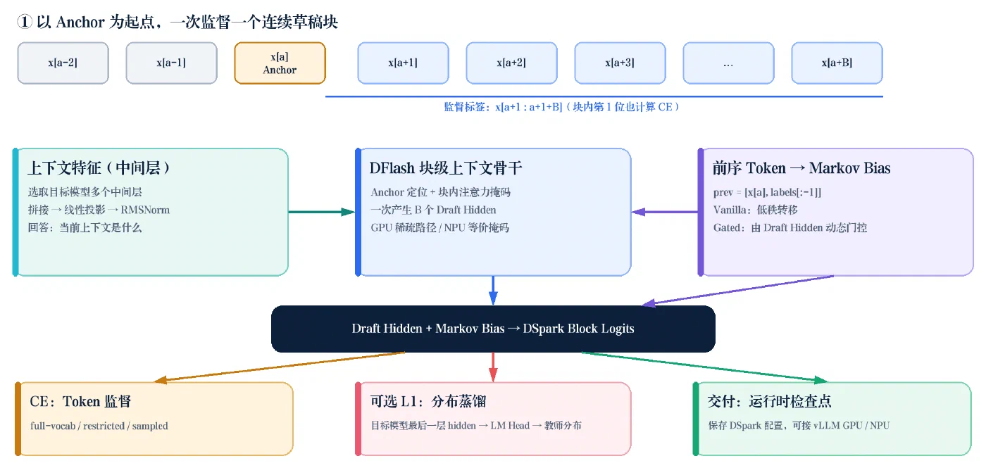 DSpark training workflow