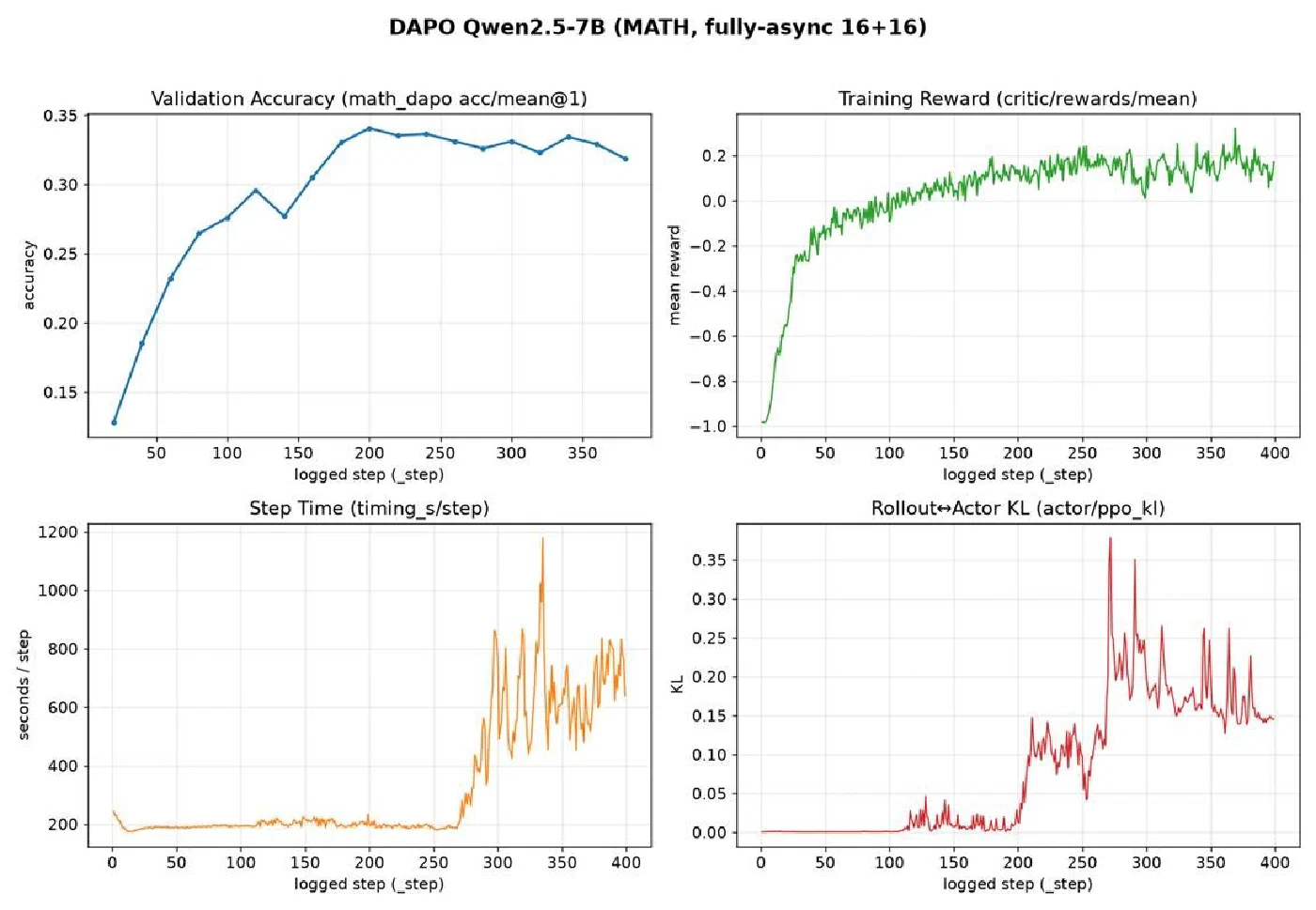 Four panels over 400 logged steps: MATH validation accuracy, mean training reward, wall-clock time per step, and rollout-to-actor KL