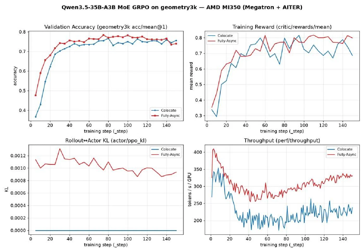 Four panels comparing colocated and fully-async over 150 training steps: geometry3k validation accuracy, mean training reward, rollout-to-actor KL, and per-GPU throughput