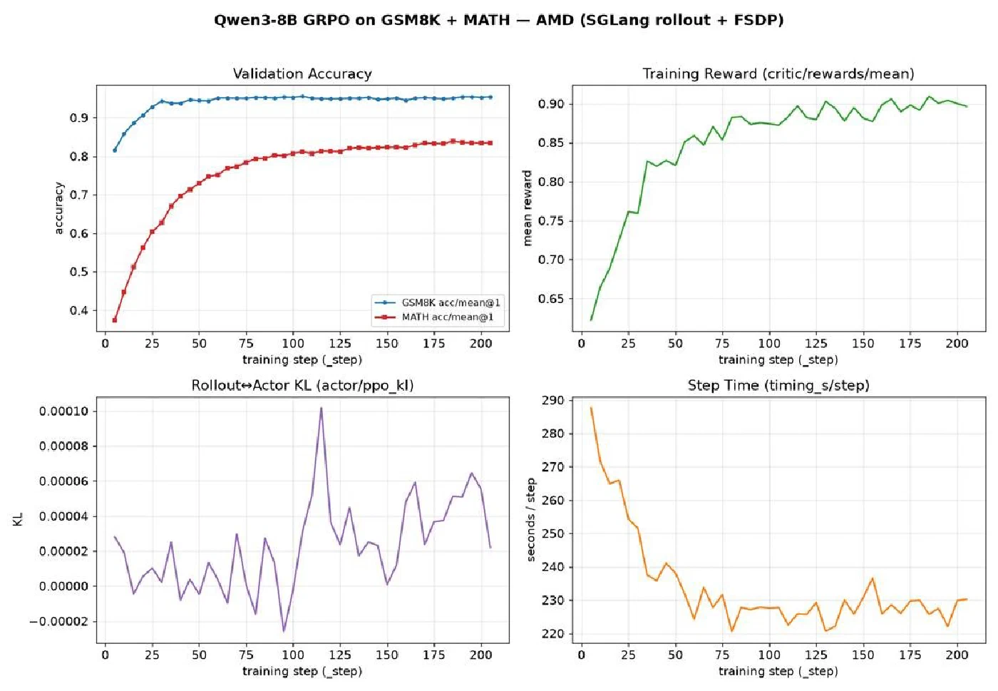 Four panels over 200 training steps: GSM8K and MATH validation accuracy, mean training reward, rollout-to-actor KL, and wall-clock time per step