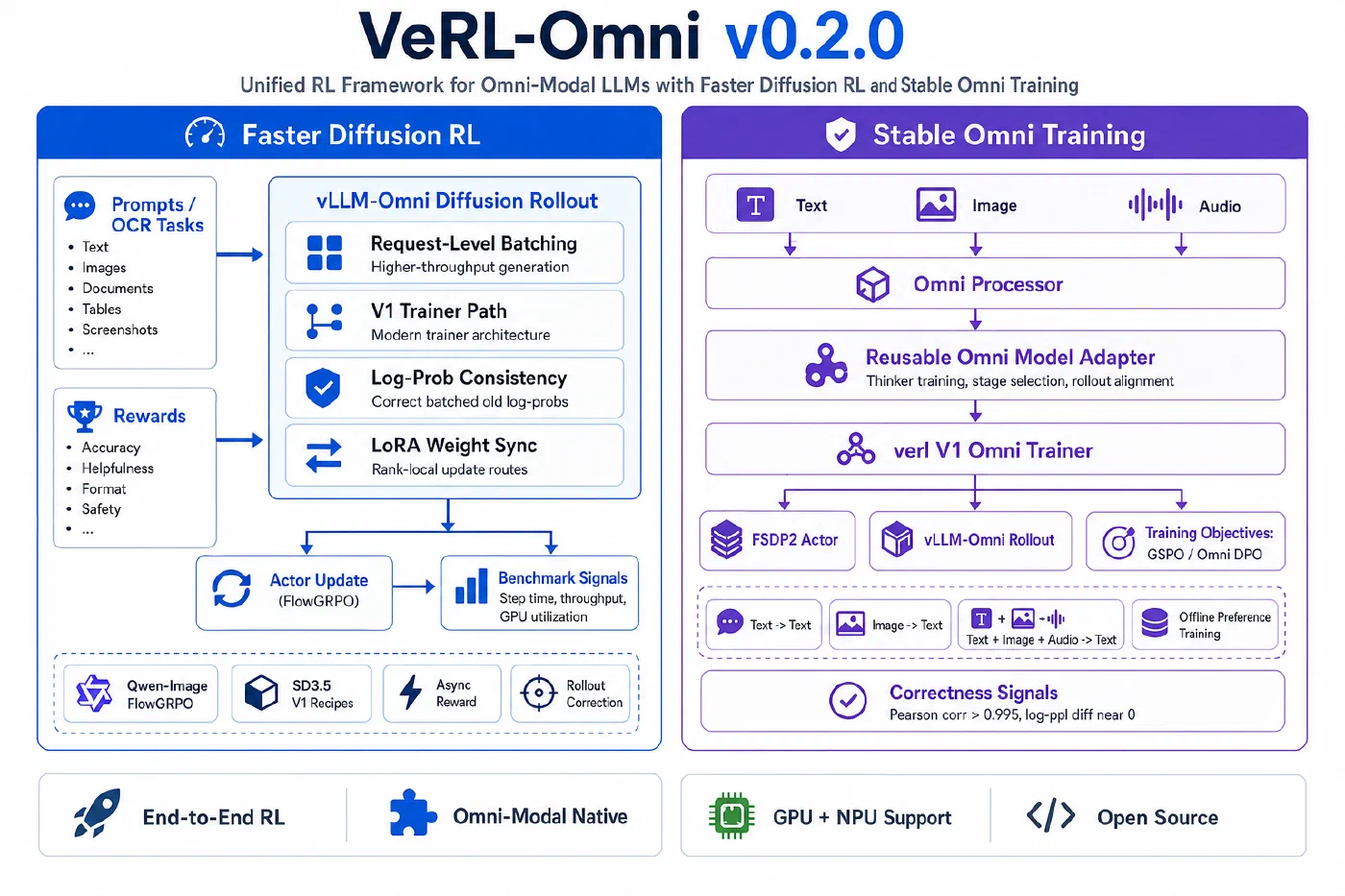 VeRL-Omni v0.2.0 release overview