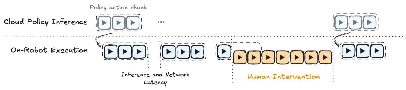 Trajectory-level human intervention in cloud-edge deployments