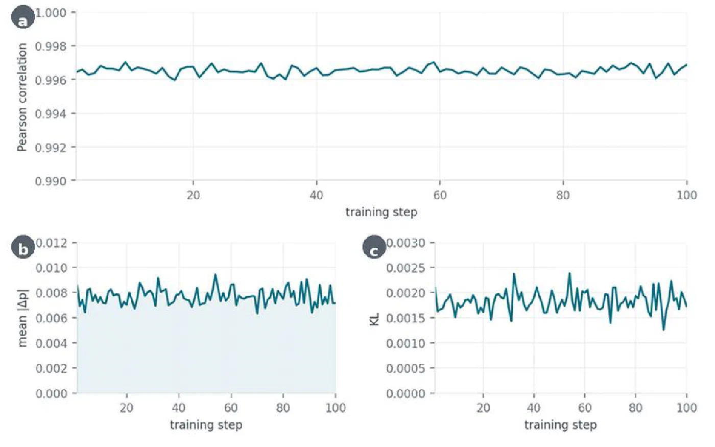 Rollout-to-actor probability diagnostics across 100 steps