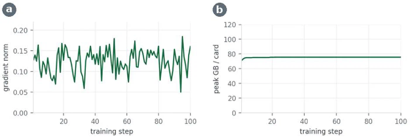 Actor gradient norm and peak memory allocation across 100 steps
